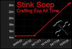 Total Graph of Stink Soep