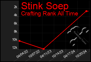 Total Graph of Stink Soep