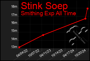 Total Graph of Stink Soep