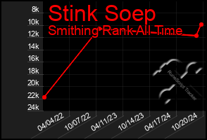 Total Graph of Stink Soep