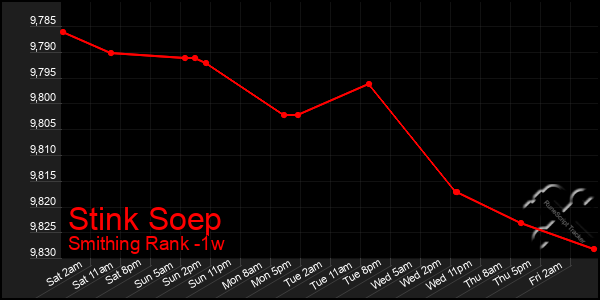 Last 7 Days Graph of Stink Soep