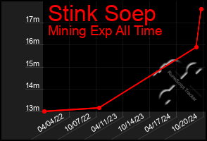 Total Graph of Stink Soep