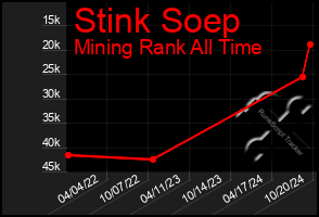 Total Graph of Stink Soep