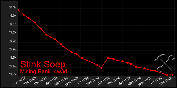 Last 31 Days Graph of Stink Soep