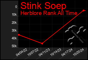 Total Graph of Stink Soep