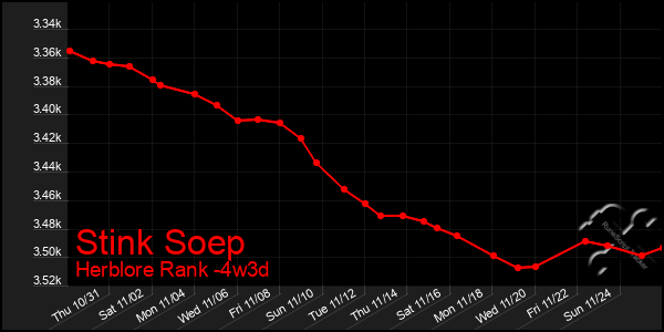 Last 31 Days Graph of Stink Soep