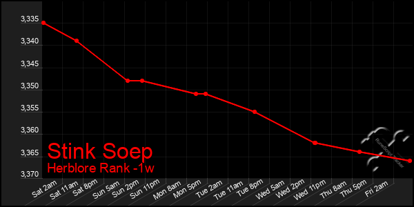 Last 7 Days Graph of Stink Soep