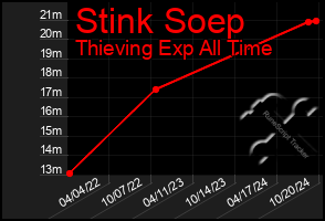 Total Graph of Stink Soep