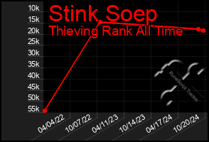 Total Graph of Stink Soep