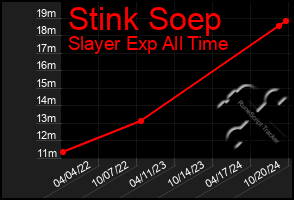 Total Graph of Stink Soep