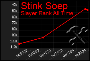 Total Graph of Stink Soep