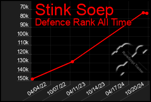 Total Graph of Stink Soep