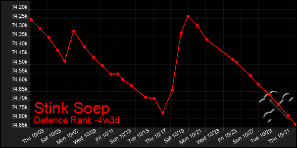 Last 31 Days Graph of Stink Soep