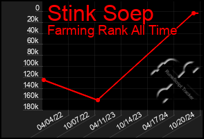 Total Graph of Stink Soep