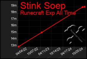 Total Graph of Stink Soep