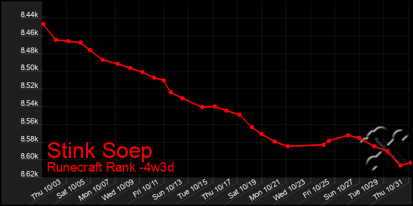 Last 31 Days Graph of Stink Soep