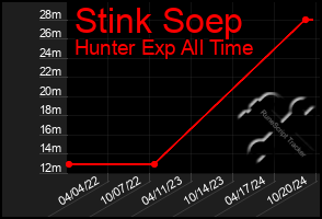 Total Graph of Stink Soep