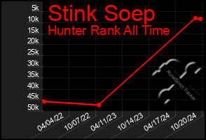 Total Graph of Stink Soep