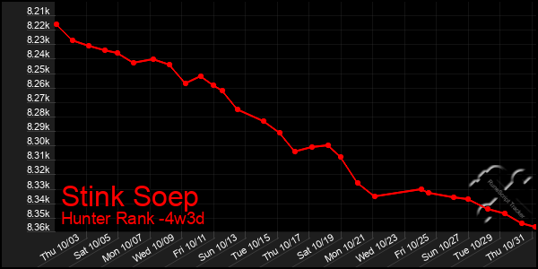 Last 31 Days Graph of Stink Soep