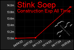 Total Graph of Stink Soep