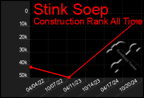 Total Graph of Stink Soep