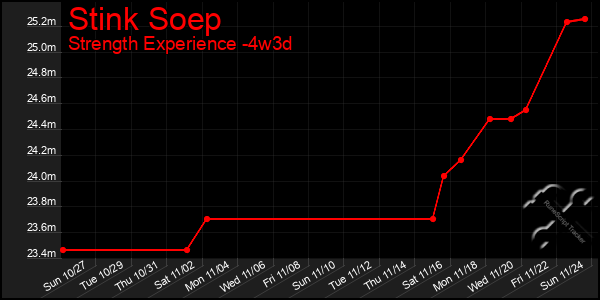 Last 31 Days Graph of Stink Soep