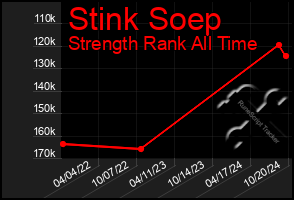 Total Graph of Stink Soep