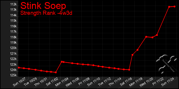 Last 31 Days Graph of Stink Soep