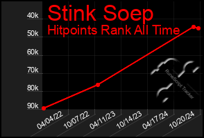 Total Graph of Stink Soep