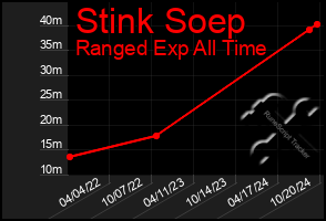 Total Graph of Stink Soep