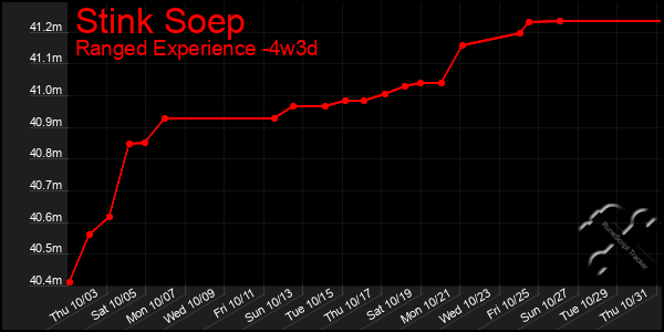 Last 31 Days Graph of Stink Soep