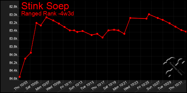 Last 31 Days Graph of Stink Soep