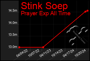 Total Graph of Stink Soep