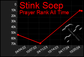 Total Graph of Stink Soep