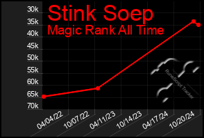 Total Graph of Stink Soep