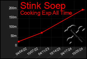 Total Graph of Stink Soep