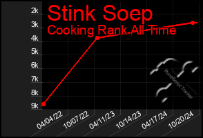 Total Graph of Stink Soep