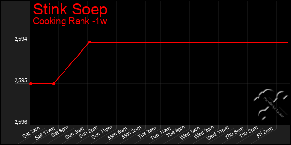 Last 7 Days Graph of Stink Soep