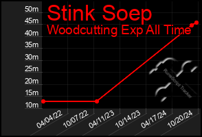 Total Graph of Stink Soep