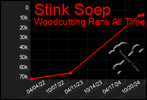 Total Graph of Stink Soep