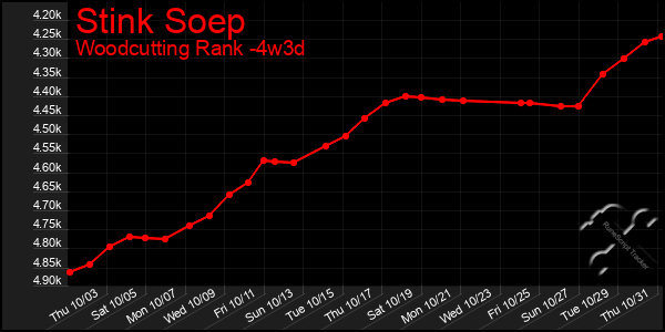 Last 31 Days Graph of Stink Soep