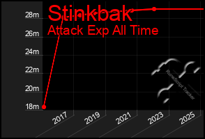 Total Graph of Stinkbak