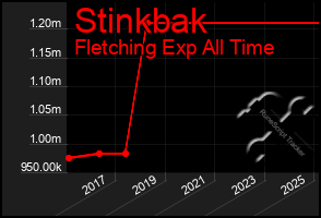 Total Graph of Stinkbak