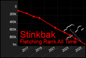 Total Graph of Stinkbak