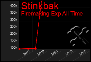 Total Graph of Stinkbak