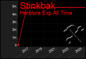 Total Graph of Stinkbak