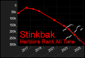Total Graph of Stinkbak
