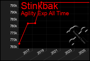 Total Graph of Stinkbak