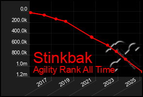 Total Graph of Stinkbak