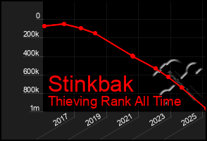Total Graph of Stinkbak